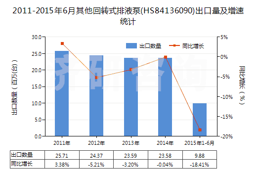 2011-2015年6月其他回轉(zhuǎn)式排液泵(HS84136090)出口量及增速統(tǒng)計
